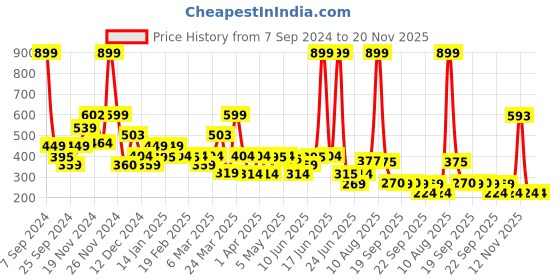 myntra.com Rangriti Ethnic Motifs Printed Kurta rangriti Price History Graph from 7 Sep 2024 to 20 Nov 2025