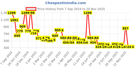myntra.com Rangriti Ethnic Motifs Printed Kurta rangriti Price History Graph from 7 Sep 2024 to 19 Nov 2025