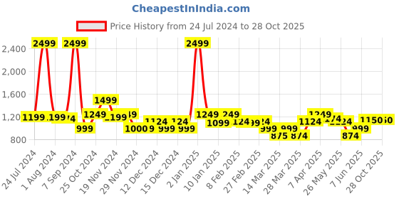 myntra.com Rangriti Ethnic Motifs Printed Kurta with Palazzos rangriti Price History Graph from 24 Jul 2024 to 27 Oct 2025