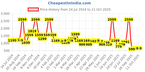 myntra.com Rangriti Ethnic Motifs Printed Kurta With Trousers rangriti Price History Graph from 24 Jul 2024 to 11 Oct 2025