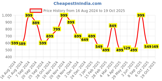 myntra.com Rangriti Ethnic Motifs Printed Mandarin Collar Regular Straight Kurta rangriti Price History Graph from 16 Aug 2024 to 17 Oct 2025