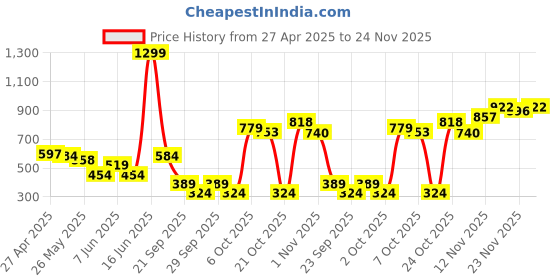 myntra.com Rangriti Ethnic Motifs Printed Mandarin Collar Straight Kurta rangriti Price History Graph from 27 Apr 2025 to 23 Nov 2025