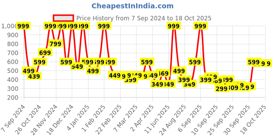 myntra.com Rangriti Ethnic Motifs Printed Mandarin Collar Straight Regular Kurta rangriti Price History Graph from 7 Sep 2024 to 18 Oct 2025