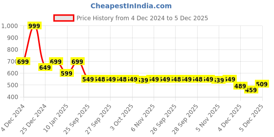 myntra.com Rangriti Ethnic Motifs Printed Mandarin Collar Top rangriti Price History Graph from 4 Dec 2024 to 5 Dec 2025