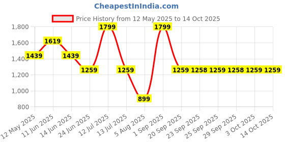 myntra.com Rangriti Ethnic Motifs Printed Mandarin Collar Zari Straight Kurta with Trouser rangriti Price History Graph from 12 May 2025 to 14 Oct 2025