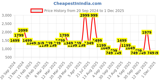 myntra.com Rangriti Ethnic Motifs Printed Maxi Dress rangriti Price History Graph from 20 Sep 2024 to 30 Nov 2025