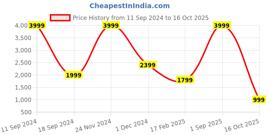 myntra.com Rangriti Ethnic Motifs Printed Maxi Dress rangriti Price History Graph from 11 Sep 2024 to 16 Oct 2025
