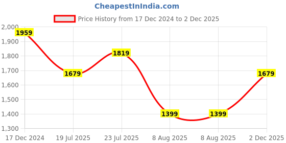 myntra.com Rangriti Ethnic Motifs Printed Midi Dress rangriti Price History Graph from 17 Dec 2024 to 2 Dec 2025