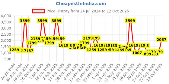 myntra.com Rangriti Ethnic Motifs Printed Notch Neck Regular Straight Kurta & Palazzos rangriti Price History Graph from 24 Jul 2024 to 12 Oct 2025