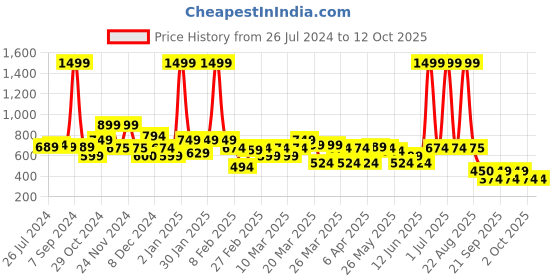 myntra.com Rangriti Ethnic Motifs Printed Notched Neck Kurta rangriti Price History Graph from 26 Jul 2024 to 11 Oct 2025