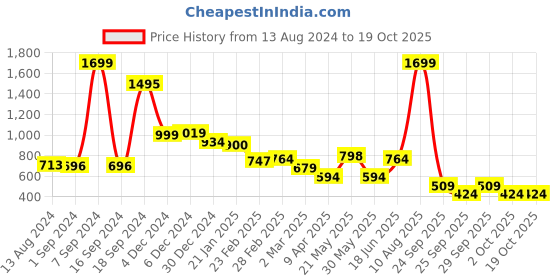 myntra.com Rangriti Ethnic Motifs Printed Pleated Kurta rangriti Price History Graph from 13 Aug 2024 to 17 Oct 2025