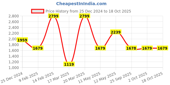 myntra.com Rangriti Ethnic Motifs Printed Pleated V-Neck A-Line Kurti With Palazzo rangriti Price History Graph from 25 Dec 2024 to 18 Oct 2025