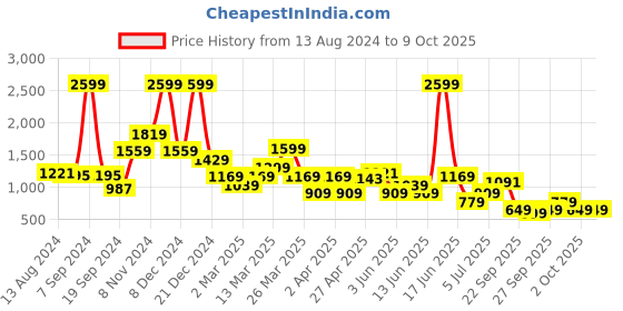 myntra.com Rangriti Ethnic Motifs Printed Regular Gotta Patti Kurta With Palazzos rangriti Price History Graph from 13 Aug 2024 to 8 Oct 2025