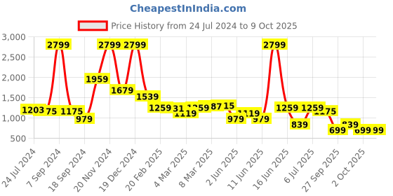 myntra.com Rangriti Ethnic Motifs Printed Regular Gotta Patti Kurta With Trousers rangriti Price History Graph from 24 Jul 2024 to 8 Oct 2025