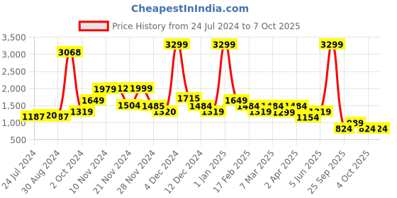myntra.com Rangriti Ethnic Motifs Printed Regular Kurta with Palazzos rangriti Price History Graph from 24 Jul 2024 to 7 Oct 2025