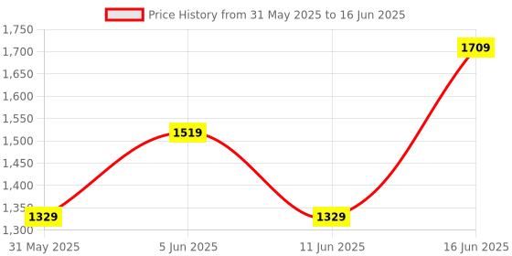 myntra.com Rangriti Ethnic Motifs Printed Regular Kurta with Palazzos & Dupatta rangriti Price History Graph from 31 May 2025 to 16 Jun 2025