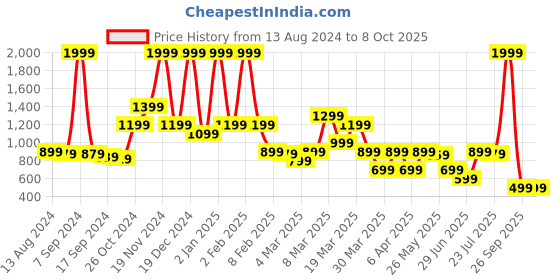 myntra.com Rangriti Ethnic Motifs Printed Regular Kurta With Trousers rangriti Price History Graph from 13 Aug 2024 to 8 Oct 2025