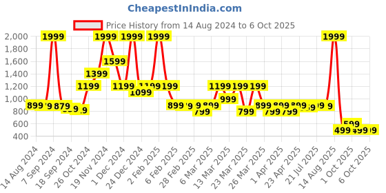 myntra.com Rangriti Ethnic Motifs Printed Regular Kurta With Trousers rangriti Price History Graph from 14 Aug 2024 to 6 Oct 2025