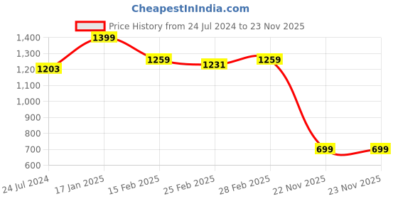 myntra.com Rangriti Ethnic Motifs Printed Regular Kurta with Trousers rangriti Price History Graph from 24 Jul 2024 to 22 Nov 2025