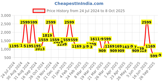 myntra.com Rangriti Ethnic Motifs Printed Regular Kurti With Trousers rangriti Price History Graph from 24 Jul 2024 to 8 Oct 2025