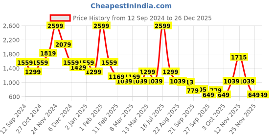 myntra.com Rangriti Ethnic Motifs Printed Round Neck Georgette Fit & Flare Midi Dress rangriti Price History Graph from 12 Sep 2024 to 25 Dec 2025