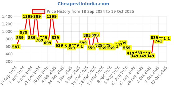 myntra.com Rangriti Ethnic Motifs Printed Round Neck Kurta rangriti Price History Graph from 18 Sep 2024 to 17 Oct 2025