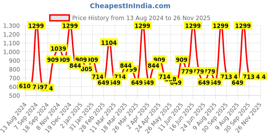 myntra.com Rangriti Ethnic Motifs Printed Round Neck Straight Kurta rangriti Price History Graph from 13 Aug 2024 to 26 Nov 2025