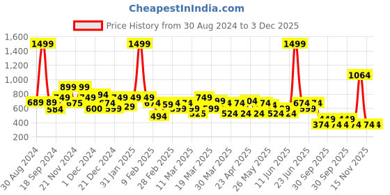 myntra.com Rangriti Ethnic Motifs Printed Round Neck Straight Kurta rangriti Price History Graph from 30 Aug 2024 to 3 Dec 2025