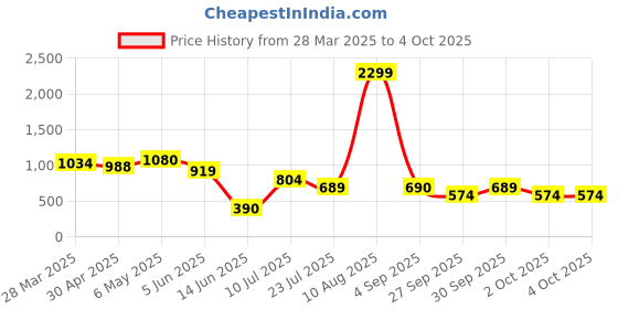 myntra.com Rangriti Ethnic Motifs Printed Round Neck Straight Kurta rangriti Price History Graph from 28 Mar 2025 to 4 Oct 2025