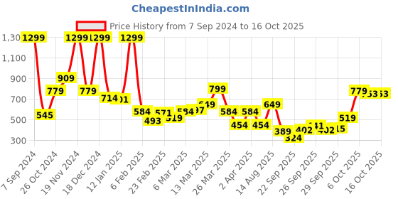 myntra.com Rangriti Ethnic Motifs Printed Round Neck Straight Regular Kurta rangriti Price History Graph from 7 Sep 2024 to 15 Oct 2025