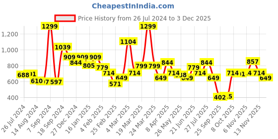 myntra.com Rangriti Ethnic Motifs Printed Round Neck Top rangriti Price History Graph from 26 Jul 2024 to 2 Dec 2025