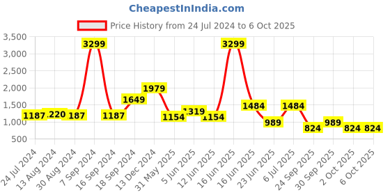 myntra.com Rangriti Ethnic Motifs Printed Sequinned Kurta With Trousers rangriti Price History Graph from 24 Jul 2024 to 5 Oct 2025