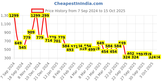 myntra.com Rangriti Ethnic Motifs Printed Straight Kurta rangriti Price History Graph from 7 Sep 2024 to 15 Oct 2025