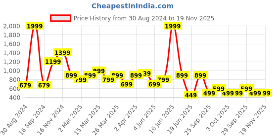 myntra.com Rangriti Ethnic Motifs Printed Straight Kurta rangriti Price History Graph from 30 Aug 2024 to 19 Nov 2025