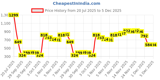 myntra.com Rangriti Ethnic Motifs Printed Straight Kurta rangriti Price History Graph from 20 Jul 2025 to 5 Dec 2025
