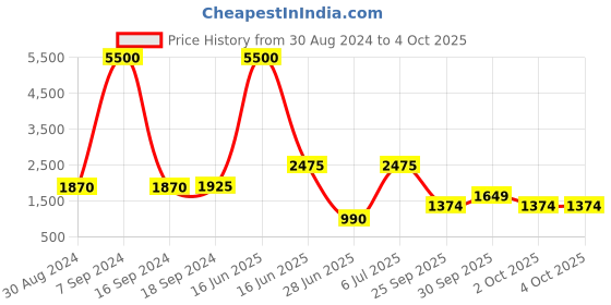 myntra.com Rangriti Ethnic Motifs Printed Straight Kurta With Palazzo & Dupatta rangriti Price History Graph from 30 Aug 2024 to 4 Oct 2025