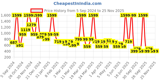 myntra.com Rangriti Ethnic Motifs Printed Straight Regular Kurta rangriti Price History Graph from 5 Sep 2024 to 25 Nov 2025