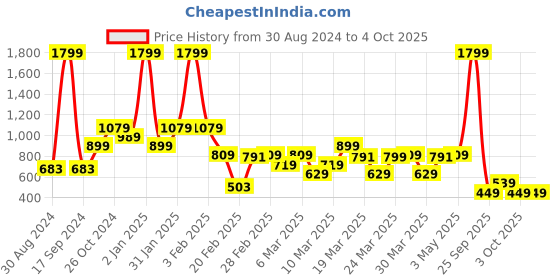 myntra.com Rangriti Ethnic Motifs Printed Strigth Kurta rangriti Price History Graph from 30 Aug 2024 to 4 Oct 2025