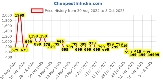 myntra.com Rangriti Ethnic Motifs Printed Strigth Kurta rangriti Price History Graph from 30 Aug 2024 to 7 Oct 2025