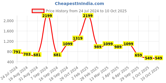 myntra.com Rangriti Ethnic Motifs Printed Strigth Kurta rangriti Price History Graph from 24 Jul 2024 to 9 Oct 2025