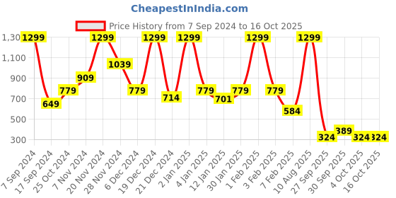 myntra.com Rangriti Ethnic Motifs Printed Tie-Up Neck Top rangriti Price History Graph from 7 Sep 2024 to 16 Oct 2025