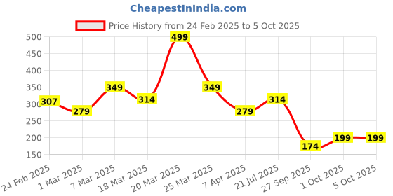 myntra.com Rangriti Ethnic Motifs Printed Viscose Rayon Dupatta rangriti Price History Graph from 24 Feb 2025 to 4 Oct 2025