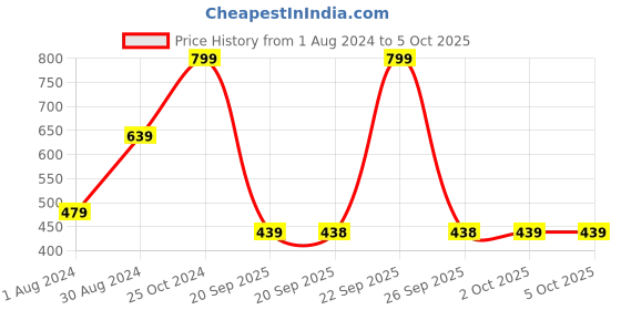 myntra.com Rangriti Ethnic Motifs Woven Design Dupatta rangriti Price History Graph from 1 Aug 2024 to 4 Oct 2025