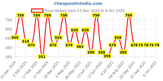 myntra.com Rangriti Ethnic Motifs Woven Design Dupatta rangriti Price History Graph from 23 Dec 2024 to 5 Oct 2025