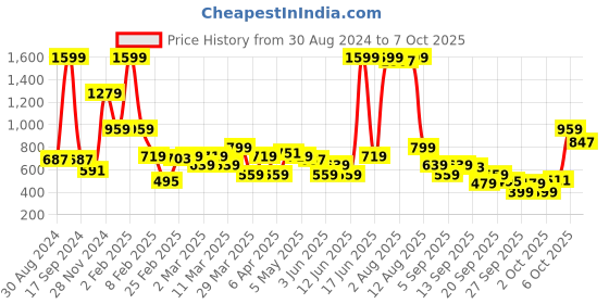 myntra.com Rangriti Ethnic Motifs Yoke Design Sequined Straight Regular Kurta rangriti Price History Graph from 30 Aug 2024 to 6 Oct 2025