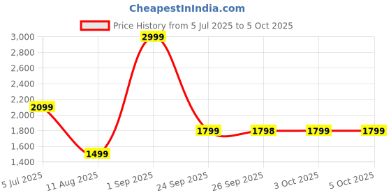 myntra.com Rangriti Ethnic Motifs Yoke Design Sequinned V-Neck Straight Kurta With Trouser & Dupatta rangriti Price History Graph from 5 Jul 2025 to 4 Oct 2025