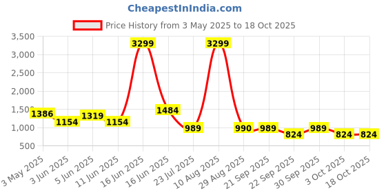 myntra.com Rangriti Floral Embroidered Round Neck Pleated Sequinned Kurta With Trouser rangriti Price History Graph from 3 May 2025 to 18 Oct 2025