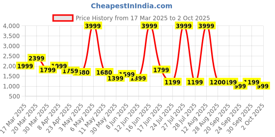 myntra.com Rangriti Floral Embroidered Straight Kurta With Palazzos & Dupatta rangriti Price History Graph from 17 Mar 2025 to 2 Oct 2025