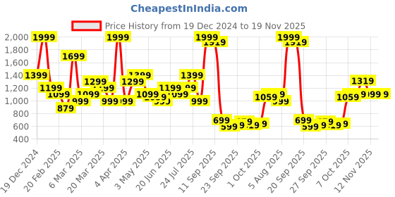 myntra.com Rangriti Floral Embroidered Thread Work Regular Straight Kurta rangriti Price History Graph from 19 Dec 2024 to 19 Nov 2025