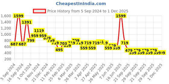 myntra.com Rangriti Floral Foil Printed Straight Kurta rangriti Price History Graph from 5 Sep 2024 to 30 Nov 2025